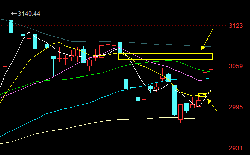昨日大盘出现了罕见的跳空双缺口走势,在一片期待中,今日大盘毅然选择