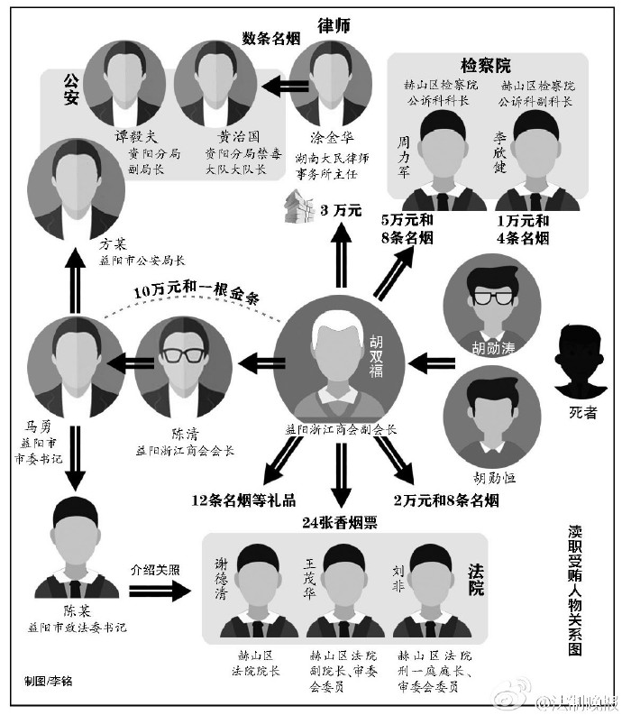 涉案人员关系图