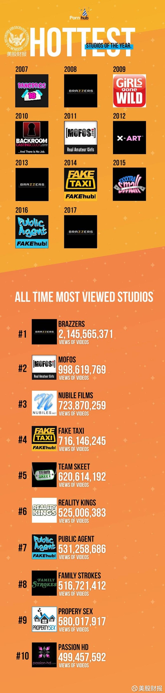 其次是mofos,有近10亿次的观看次数,另外nubiles和fake   