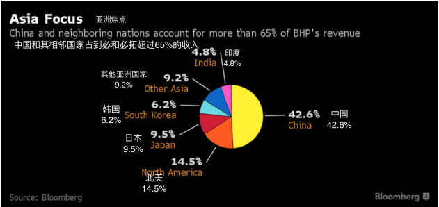 据悉，必和必拓在悉尼的生产部门于本周四已经将铜出场单价降低了0.7%至23.73美元，受此影响，必和必拓在澳洲的铜业务本年收益将降低5.3%。