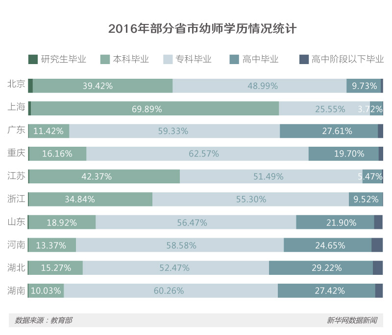 除了无证上岗的问题以外,幼儿园对幼师的学历要求也相对宽松