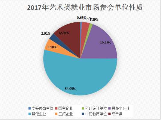 附:2017年藝術類就業市場參會單位分析圖表