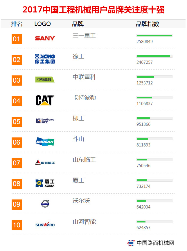 2017年中国工程机械用户品牌关注度top10排行榜隆重发布