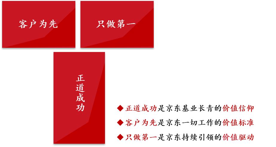 京东价值观全面升级正道成功客户为先只做第一