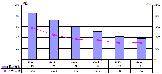 "十二五"期间全国安全生产形势进一步稳定好转