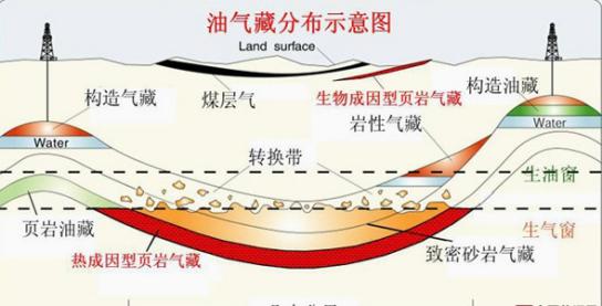 油气藏分布示意图