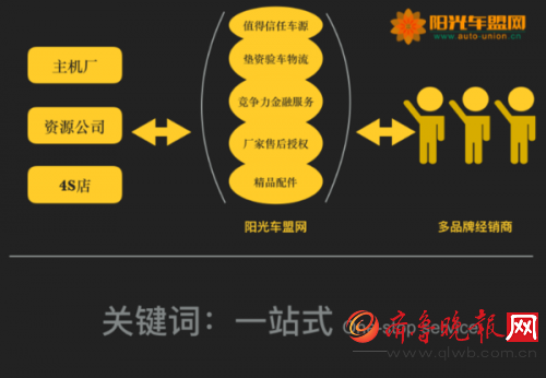 陽光車盟網b2b汽車創新自營模式打造一站式汽車服務