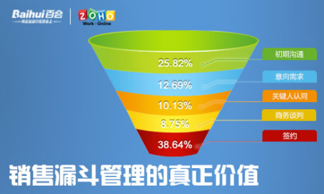 百會:你不知道的crm銷售漏斗管理的真正價值