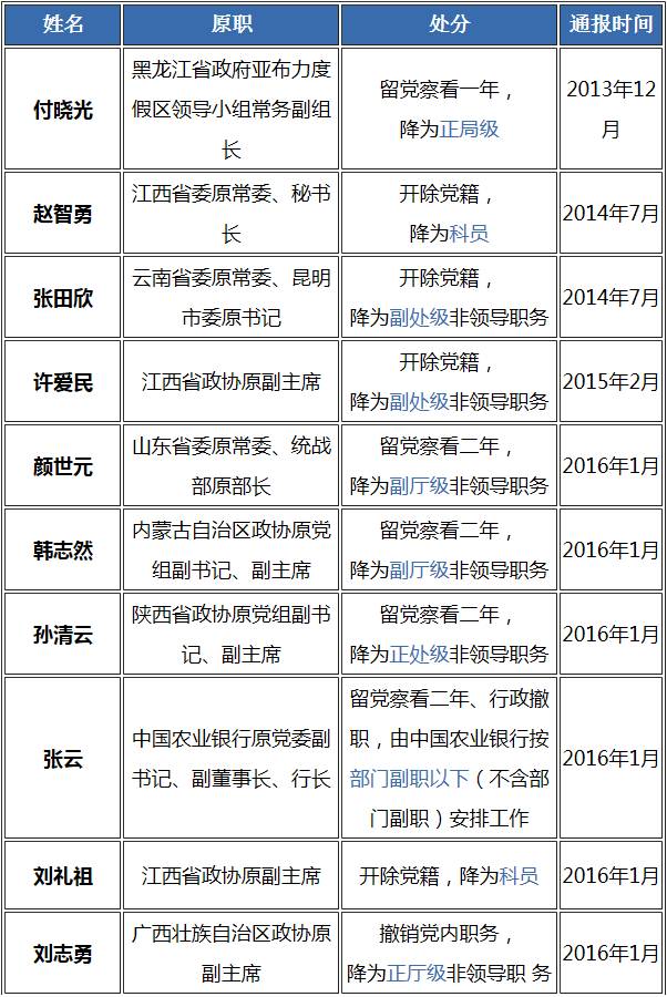 降七级的赵智勇"利用职务上的便利谋取私利,赖德荣"严重违反廉洁纪律