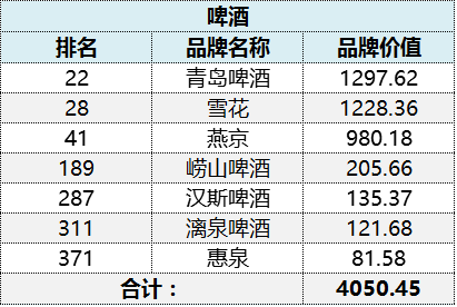 雪花,燕京,嶗山啤酒,漢斯啤酒,漓泉啤酒,惠泉7個品牌,累計品牌價值