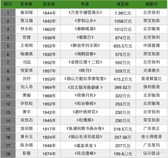 中国馆藏级艺术家名单图片