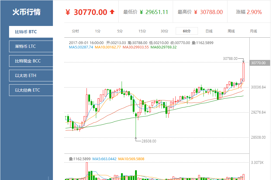 14:50左右莱特币价格逼近500元,再创历史新927_617