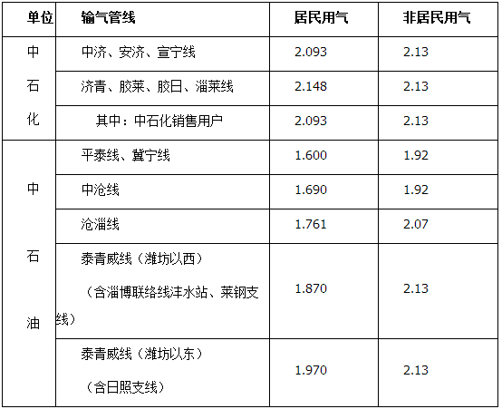 山東非居民用天然氣價格每立方米下調1毛錢