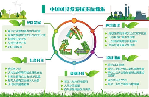 可以更加客观地反映经济发展质量,为可持续发展提供了新的衡量指标