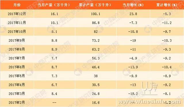 2017年中国葡萄酒产量大幅下滑