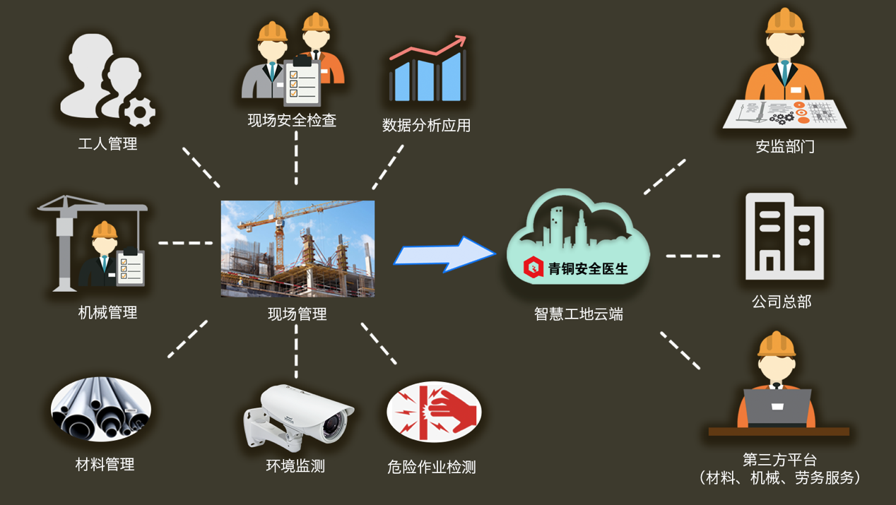 青铜智慧工地安全管理解决方案青铜安全医生