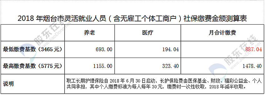烟台社保缴费基数调整每月最低3465元