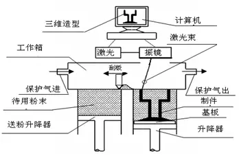 新闻资讯选区激光熔化的主要工作原理如图所示.