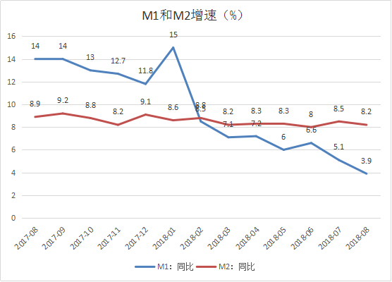 圖4:m1和m2剪刀差數據來源:中國人民銀行,頂點財經貿易摩擦逐漸影響