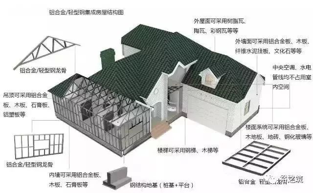 详解鑫美雅轻钢别墅,带你了解装配式建筑规范