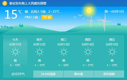 据最新预报,3月12 日至14日,泰安天气还是晴暖为主,最低温都在0℃以上