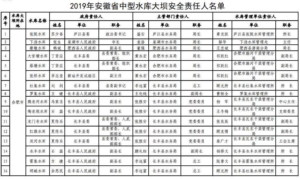 2019年安徽省中型水库大坝安全责任人名单 涉及105座水库