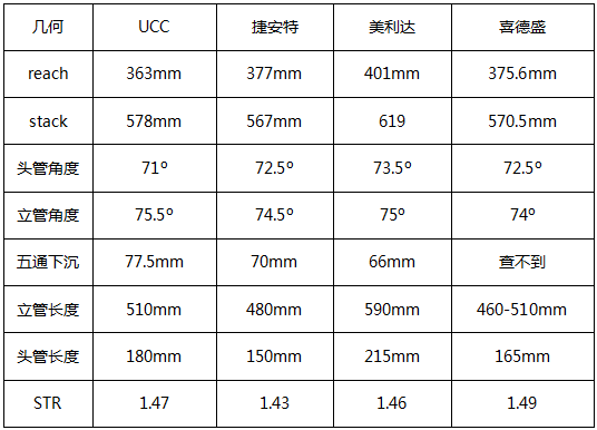 捷安特,美利達,ucc,喜德盛四款入門級公路自行車橫向對比